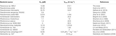 Catechol 1,2-Dioxygenase From Paracoccus sp. MKU1—A Greener and Cleaner Bio-Machinery for cis, cis-Muconic Acid Production by Recombinant E. coli